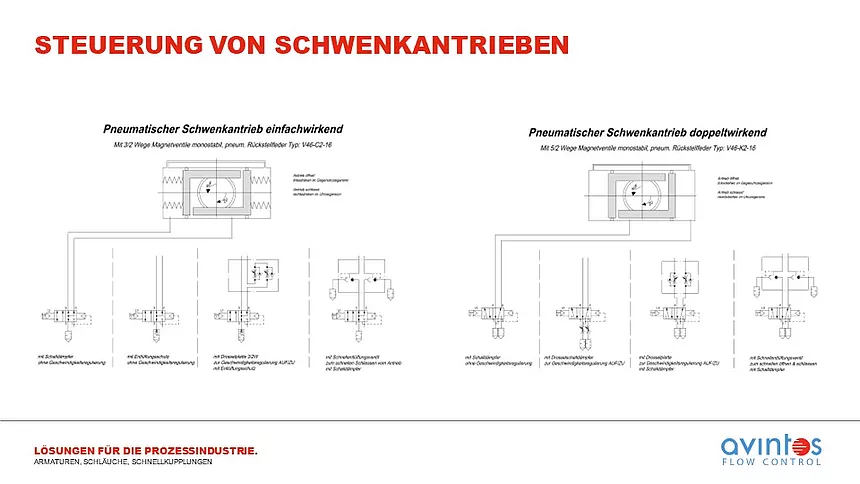 Wie steuere ich den pneumatischen Schwenkantrieb an?