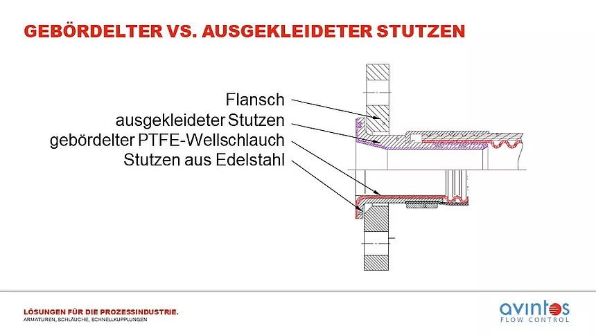 Kann avintos Schläuche mit ausgekleideten Anschlüssen liefern?