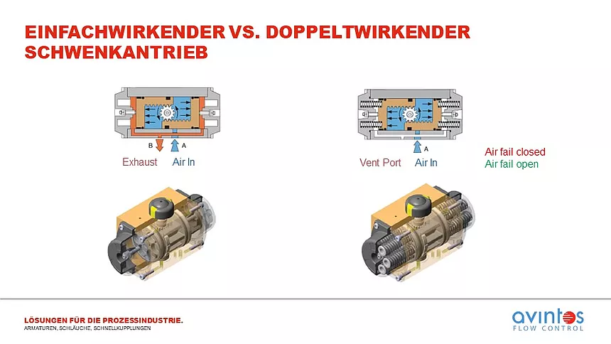 Was ist der Unterschied zwischen einfachwirkender und doppelwirkender Antrieb?