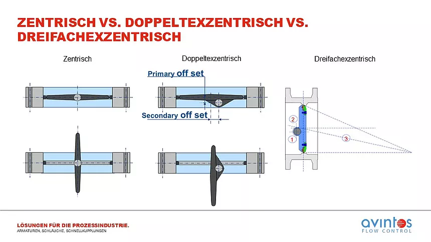 Was bedeutet zentrische, doppeltexzentrisch oder dreifach exzentrische Absperrklappe?