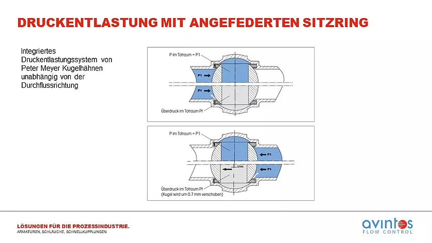 Was ist die Druckentlastung bei einem Kugelhahn?